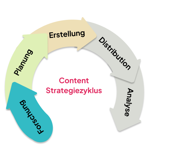 content strategie zyklus