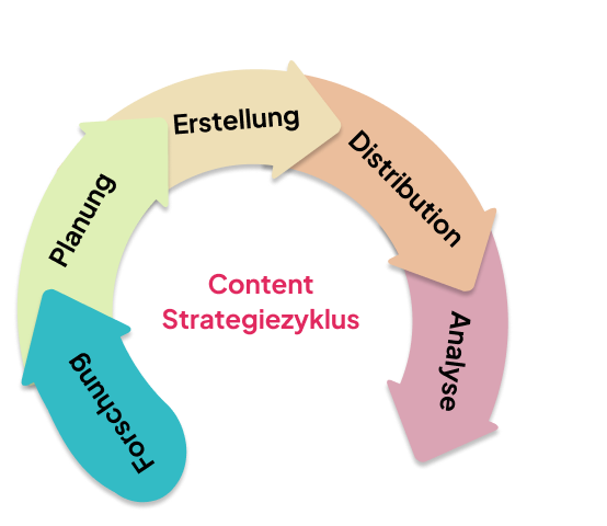 content strategie zyklus