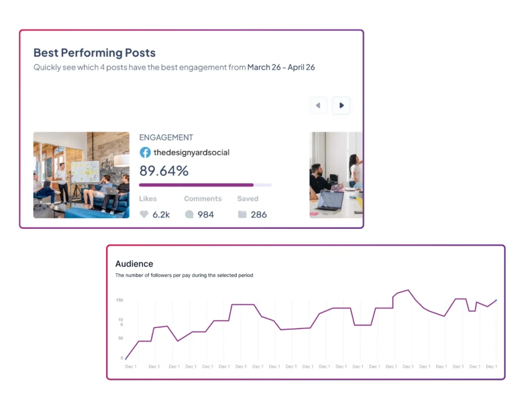 beitrags-performance messen
